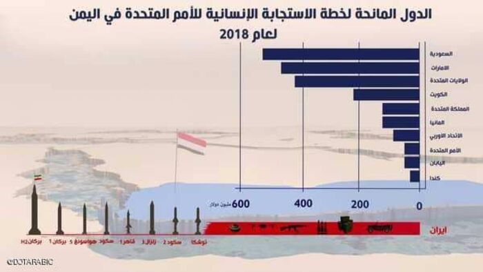 الإمارات والسعودية وغيرها تقدم مليارات الدولارات لإغاثة اليمن في 2018.. ماذا قدمت إيران؟.. تقرير