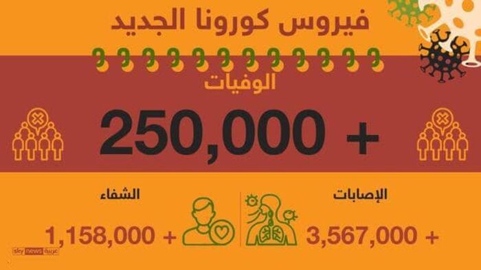 مستجدات كورونا لحظة بلحظة.. الوفيات تتخطى حاجز ربع المليون