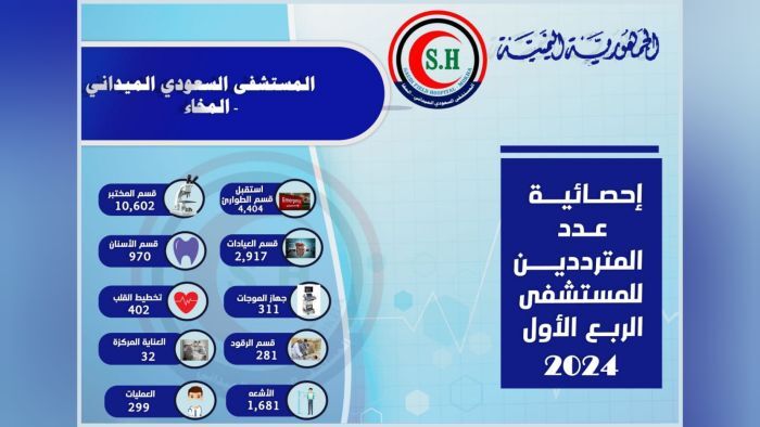 المستشفى الميداني السعودي بالمخا قدم خدماته لـ21600 حالة في الربع الأول من 2024