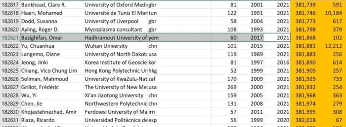 شاب يمني من أفضل علماء العالم وفق تصنيف أحد أرقى الجامعات العالمية
