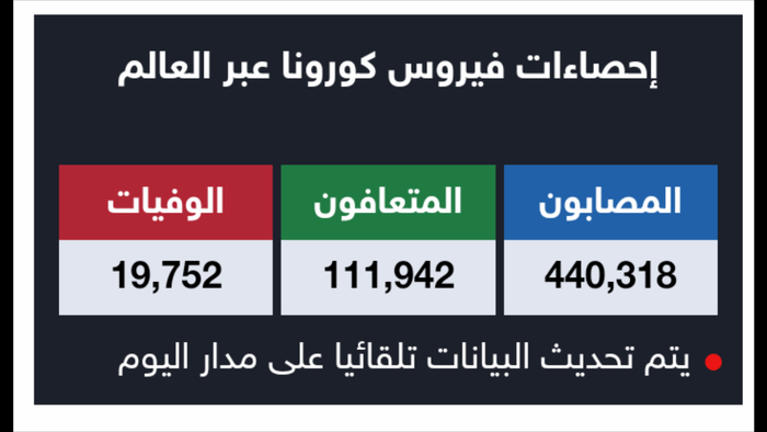 معين برس تنشر آخر تطورات فيروس #كورونا حول العالم