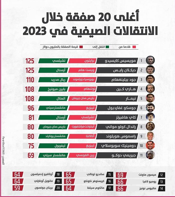 تعرف على أغلى 20 صفقة خلال الانتقالات الصيفية في عام 2023