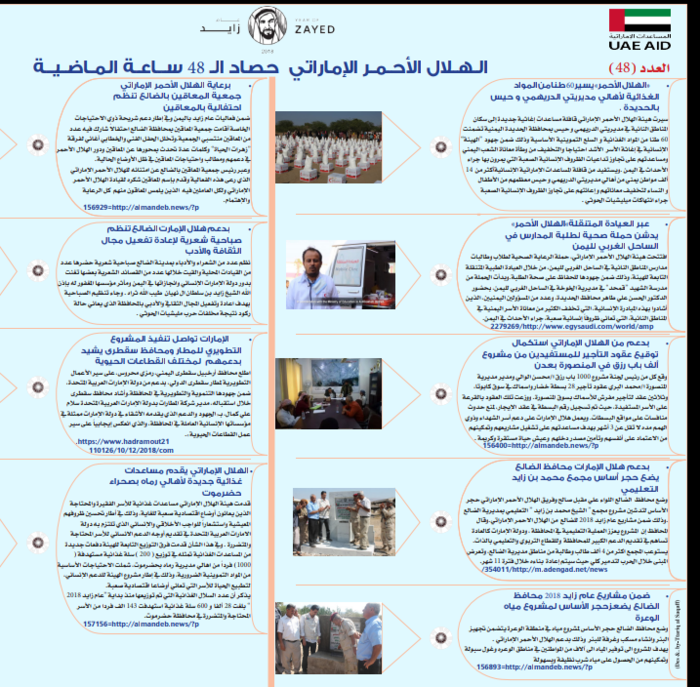 في حصاد الـ48 ساعة.. مشاريع ومساعدات إماراتية تمتد من جبال الضالع إلى سواحل وصحارى عدن والحديدة وأبين وشبوه
